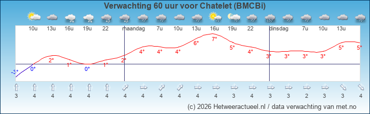 Korte termijn verwachting Chatelet (BMCBi)