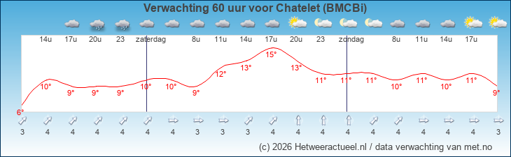 Korte termijn verwachting Chatelet (BMCBi)