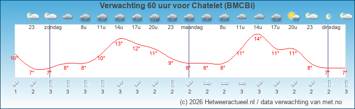 Korte termijn verwachting Chatelet (BMCBi)