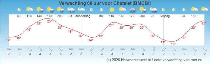 Korte termijn verwachting Chatelet (BMCBi)