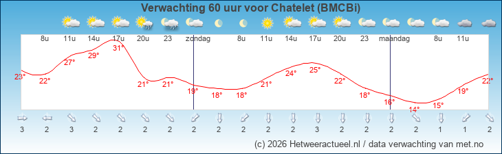 Korte termijn verwachting Chatelet (BMCBi)