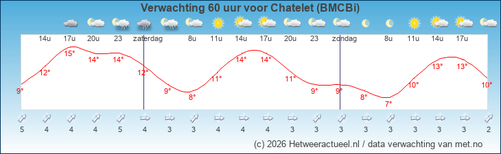 Korte termijn verwachting Chatelet (BMCBi)