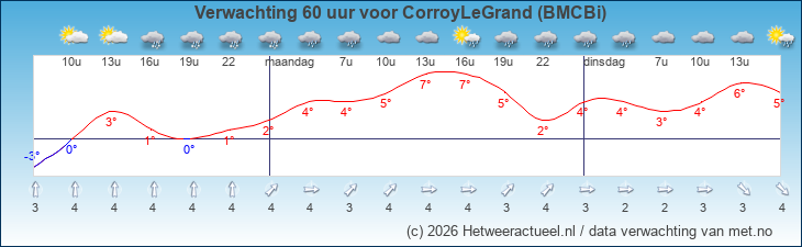 Korte termijn verwachting CorroyLeGrand (BMCBi)