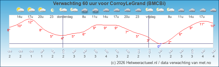 Korte termijn verwachting CorroyLeGrand (BMCBi)