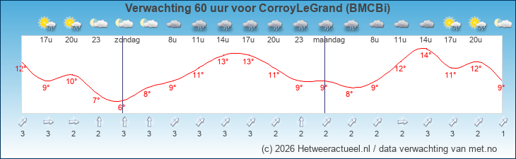 Korte termijn verwachting CorroyLeGrand (BMCBi)