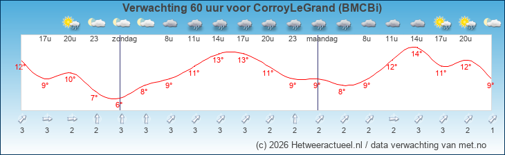 Korte termijn verwachting CorroyLeGrand (BMCBi)