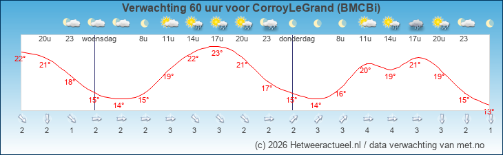 Korte termijn verwachting CorroyLeGrand (BMCBi)