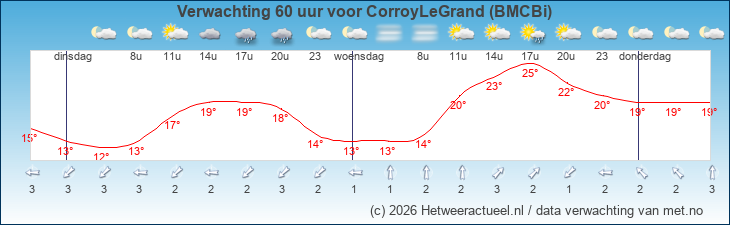Korte termijn verwachting CorroyLeGrand (BMCBi)