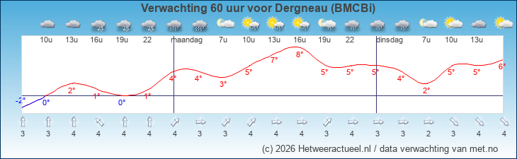 Korte termijn verwachting Dergneau (BMCBi)