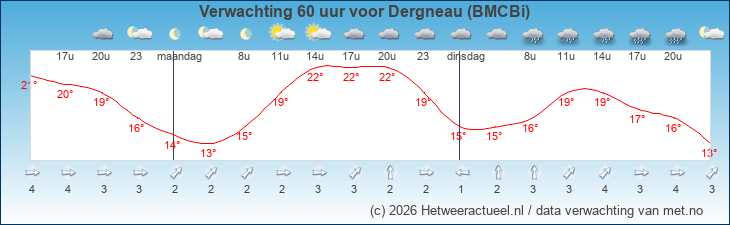 Korte termijn verwachting Dergneau (BMCBi)