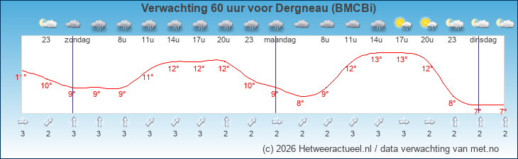 Korte termijn verwachting Dergneau (BMCBi)