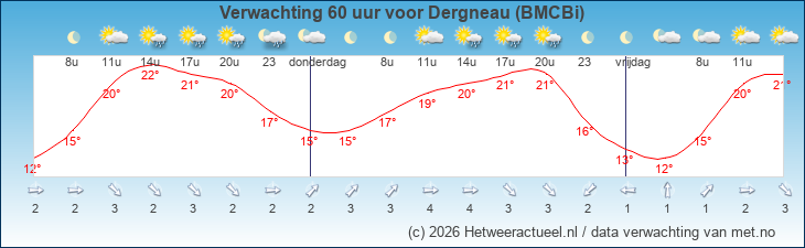 Korte termijn verwachting Dergneau (BMCBi)