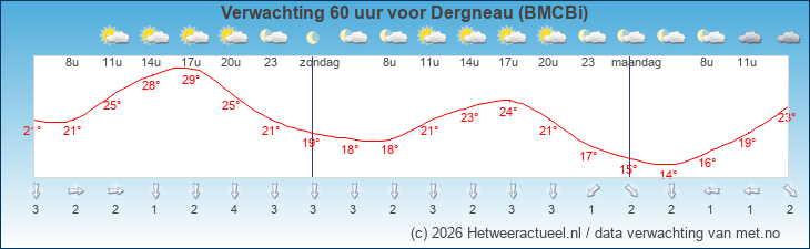 Korte termijn verwachting Dergneau (BMCBi)
