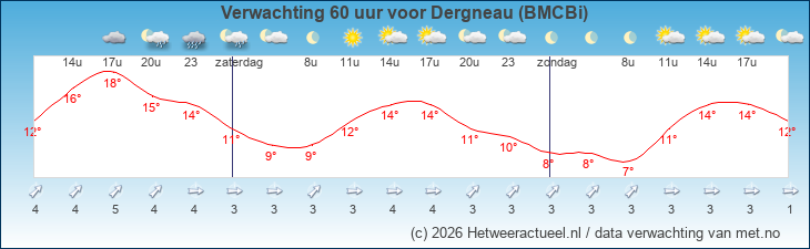 Korte termijn verwachting Dergneau (BMCBi)