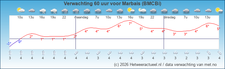 Korte termijn verwachting Marbais (BMCBi)