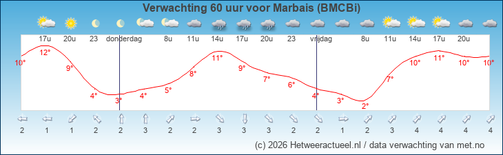 Korte termijn verwachting Marbais (BMCBi)