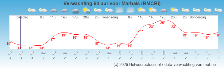 Korte termijn verwachting Marbais (BMCBi)