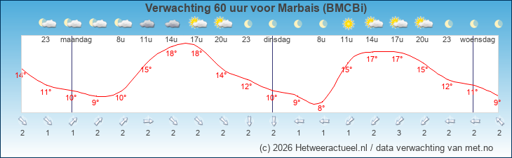 Korte termijn verwachting Marbais (BMCBi)