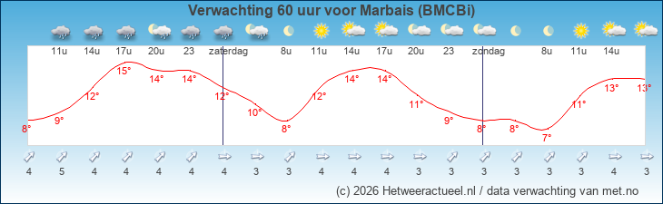 Korte termijn verwachting Marbais (BMCBi)