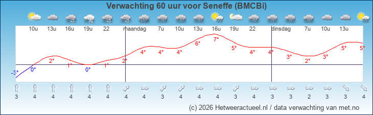 Korte termijn verwachting Seneffe (BMCBi)
