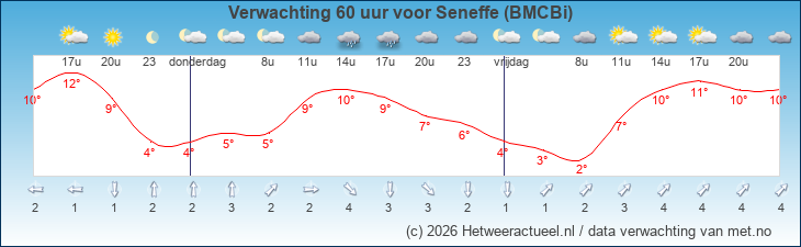 Korte termijn verwachting Seneffe (BMCBi)