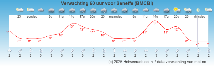 Korte termijn verwachting Seneffe (BMCBi)
