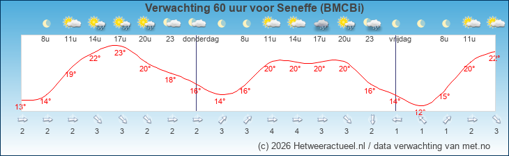 Korte termijn verwachting Seneffe (BMCBi)
