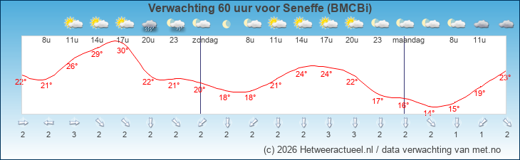Korte termijn verwachting Seneffe (BMCBi)
