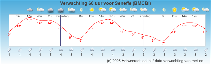 Korte termijn verwachting Seneffe (BMCBi)