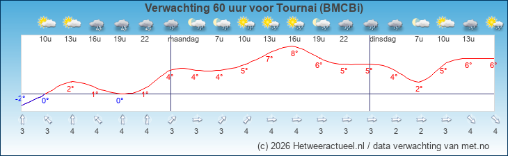 Korte termijn verwachting Tournai (BMCBi)