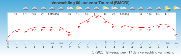 Korte termijn verwachting Tournai (BMCBi)