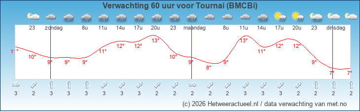Korte termijn verwachting Tournai (BMCBi)