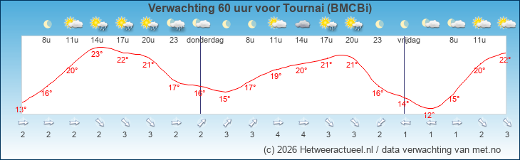 Korte termijn verwachting Tournai (BMCBi)