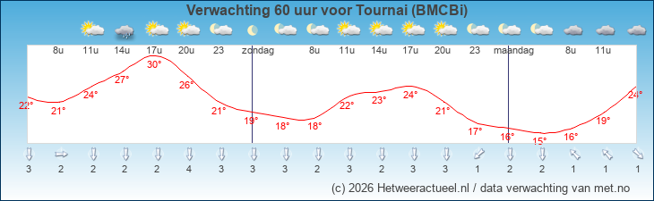 Korte termijn verwachting Tournai (BMCBi)