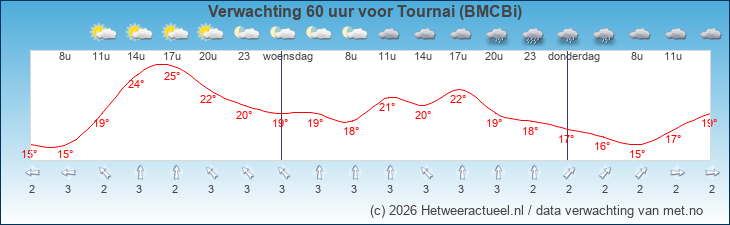 Korte termijn verwachting Tournai (BMCBi)