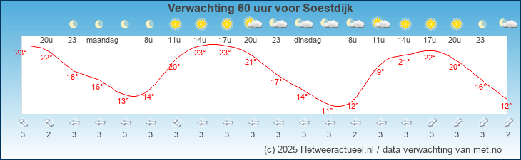 Korte termijn verwachting Soestdijk