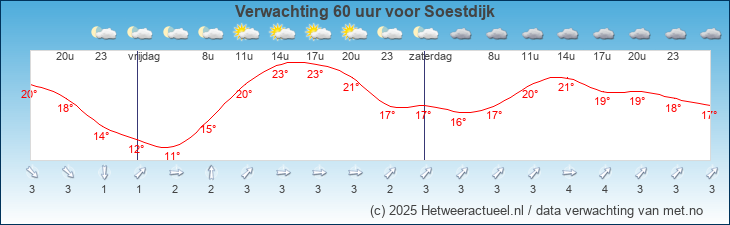 Korte termijn verwachting Soestdijk