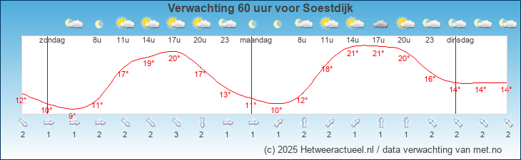 Korte termijn verwachting Soestdijk