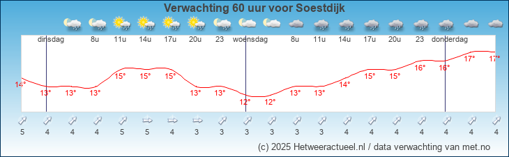 Korte termijn verwachting Soestdijk