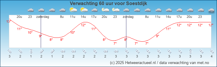 Korte termijn verwachting Soestdijk