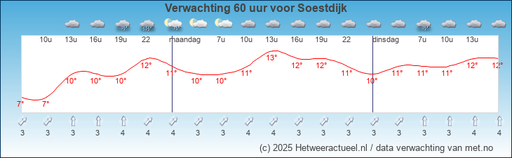 Korte termijn verwachting Soestdijk