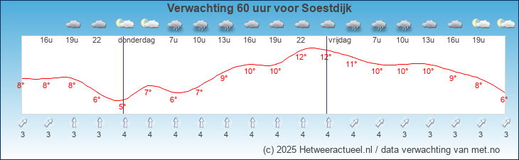 Korte termijn verwachting Soestdijk