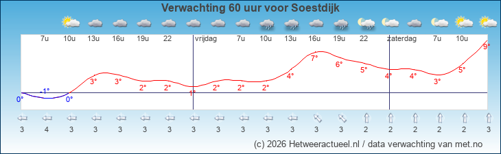 Korte termijn verwachting Soestdijk