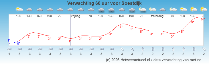 Korte termijn verwachting Soestdijk