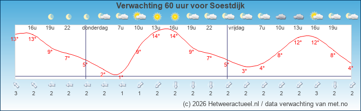 Korte termijn verwachting Soestdijk