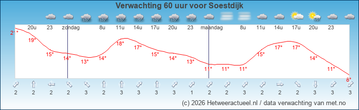 Korte termijn verwachting Soestdijk