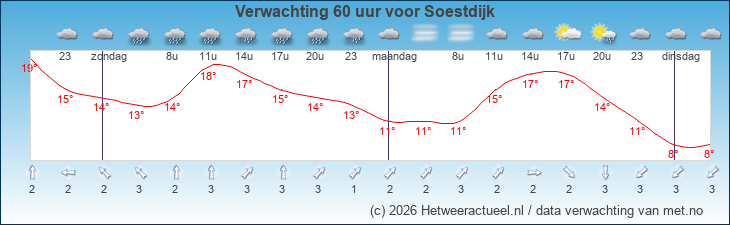 Korte termijn verwachting Soestdijk