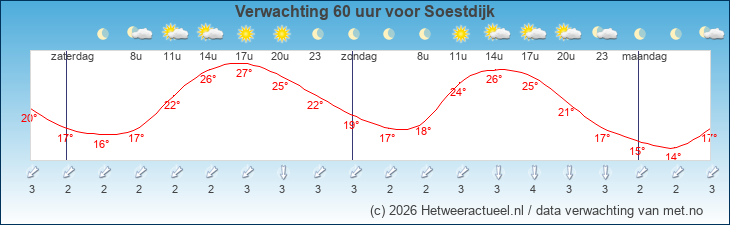 Korte termijn verwachting Soestdijk