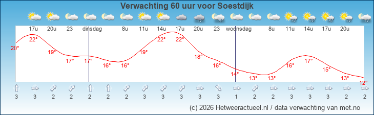 Korte termijn verwachting Soestdijk