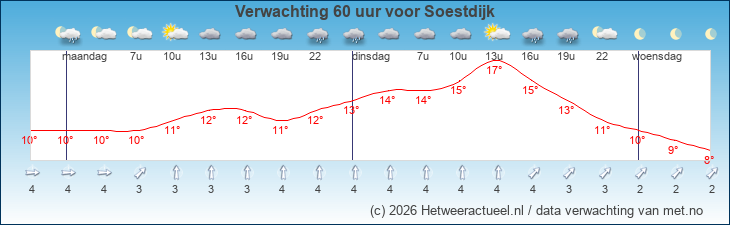 Korte termijn verwachting Soestdijk